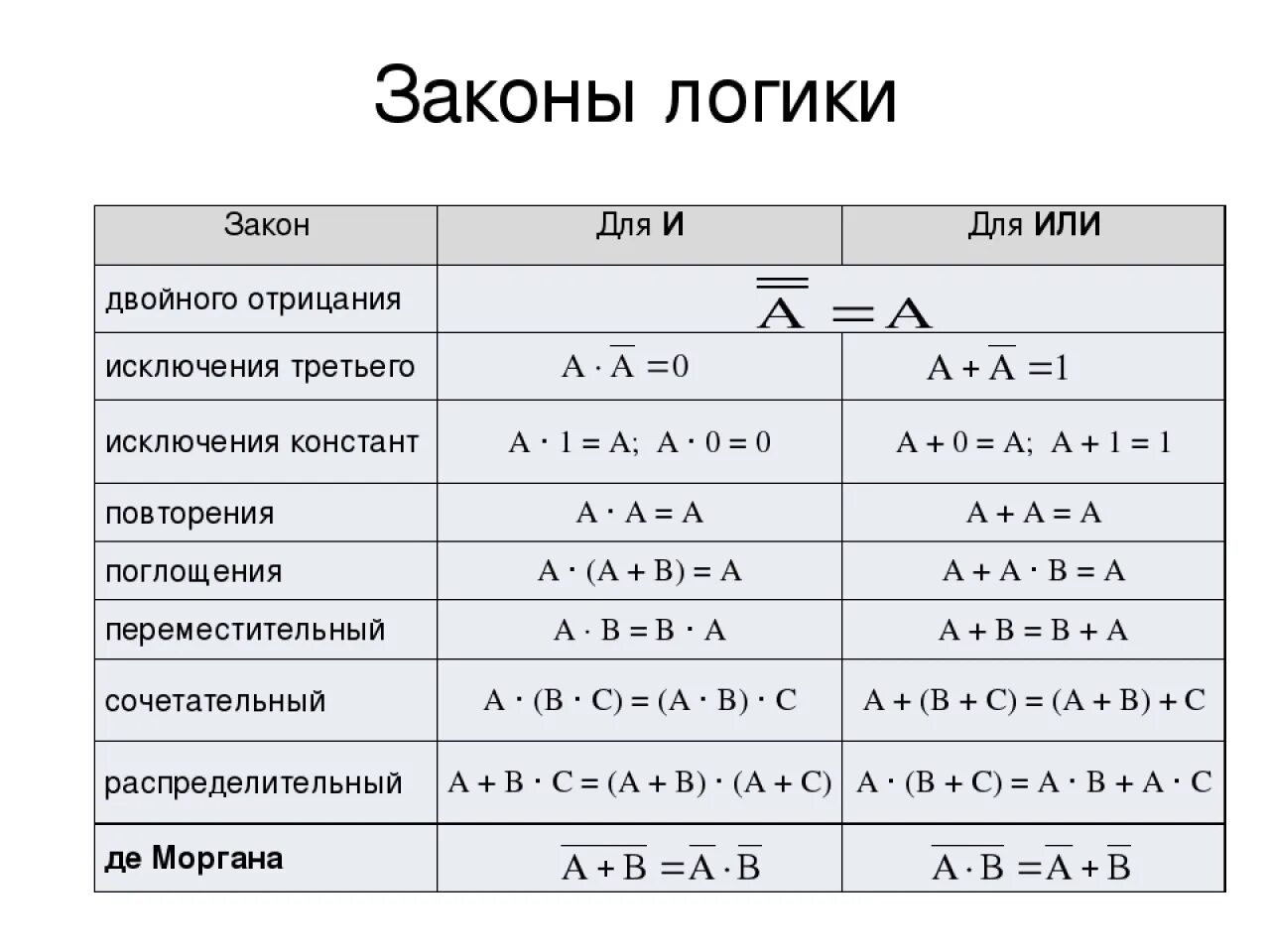 Исключения 12 задания. Законы алгебры логики таблица. Законы логических операций 10 класс. Таблица преобразования логических операций. Алгебра логики Информатика.