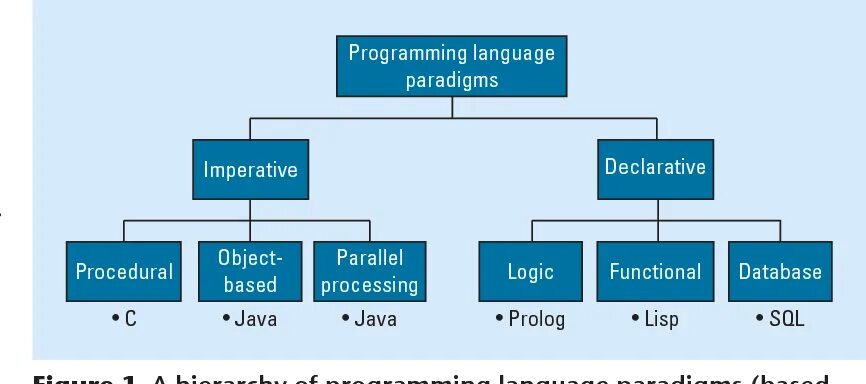 Program languages types. Programming paradigms. языки программирования. схема языков программирования. procedural programming paradigm.