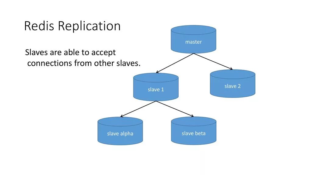 Redis connection. Репликация Redis. Redis Master slave. Redis Sentinel. Redis СУБД.