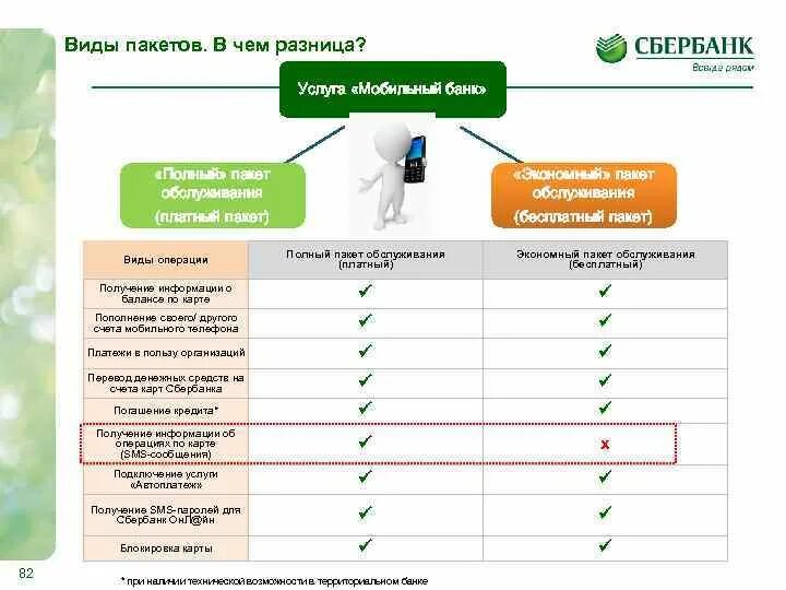 Полный пакет услуг мобильный банк. Виды пакетов услуг. Экономный пакет мобильного банка Сбербанка. Виды подключаемых услуг.