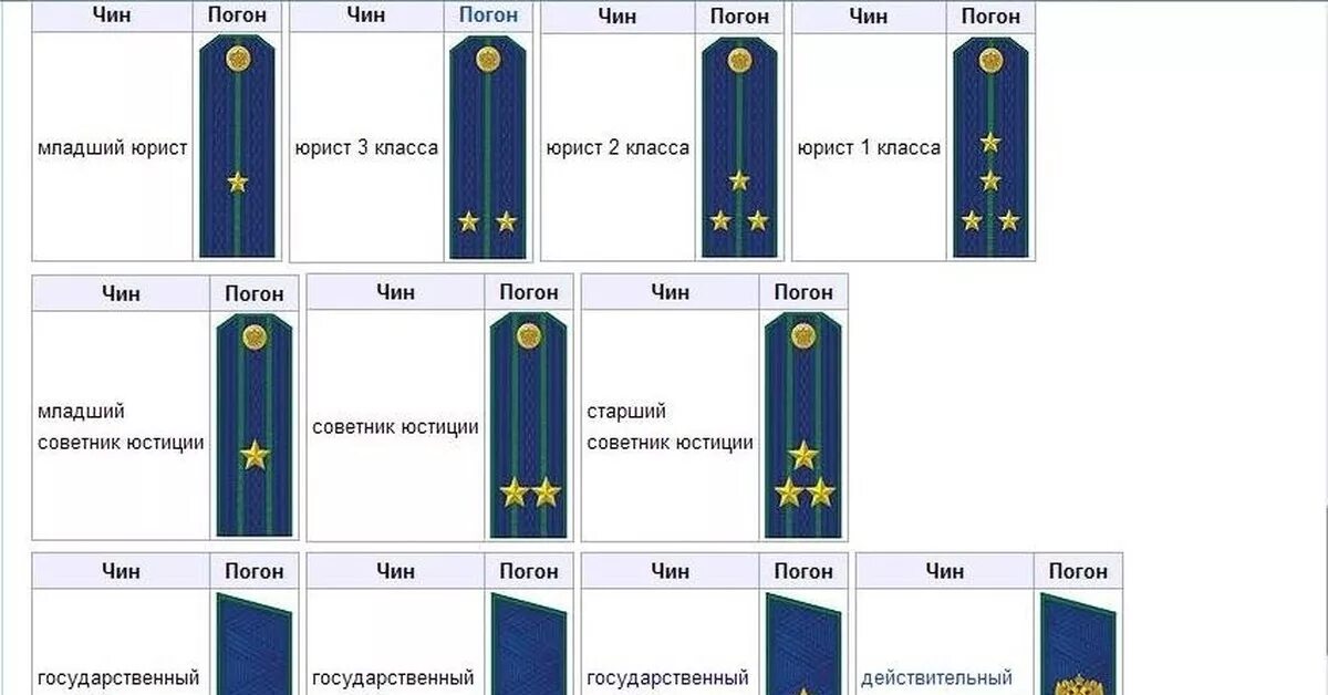 Классные чины судебных. Младший советник юстиции в прокуратуре это звание. Погоны и звания прокуратуры РФ. Чины прокуратуры РФ. Чины в прокуратуре России погоны.