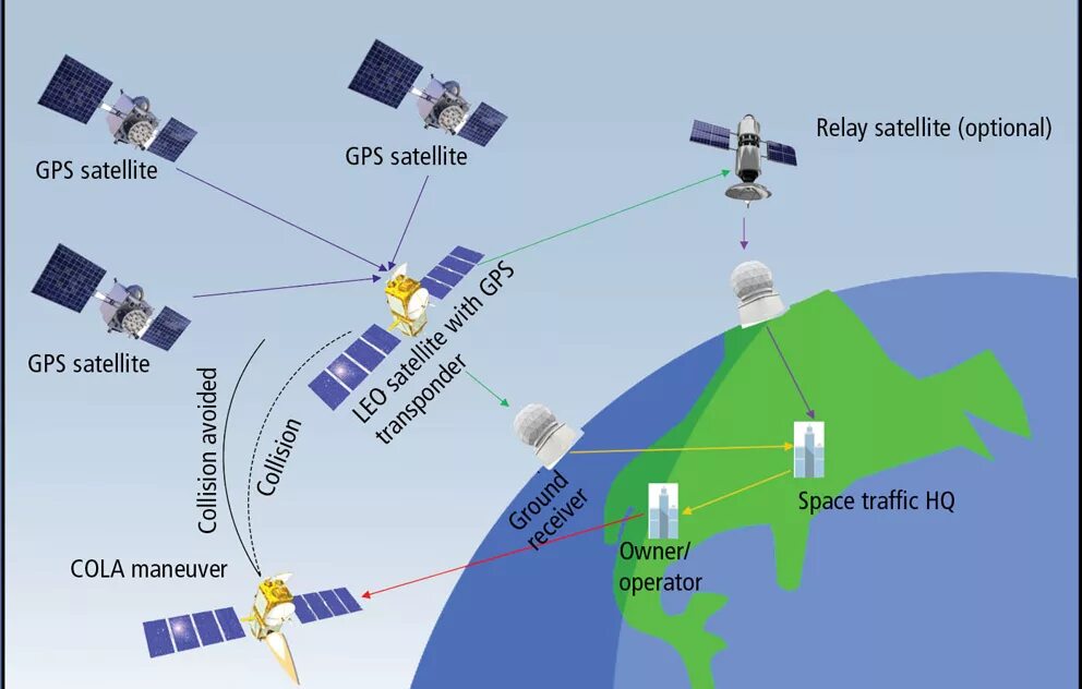 Точность спутников. Спутниковые навигационные системы GPS И ГЛОНАСС. Спутниковая радионавигационная система GPS. Спутниковая навигационная система «ГЛОНАСС», GPS «Navstar»,. GPS навигационная система расположение спутников.