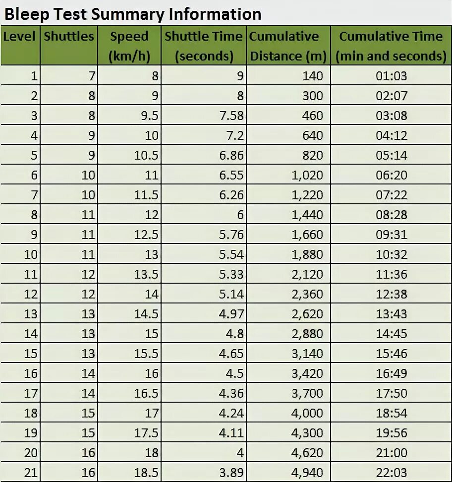Тест 20 секунд. Бип тест таблица. Beep Test таблица. Yo-yo тест таблица. Beep Test нормативы.