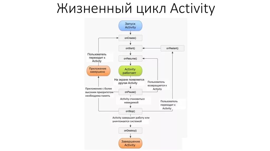 Процесс android process. Жц активити android. жизненный цикл activity и fragment. activity lifecycle android. жизненный цикл activity android.