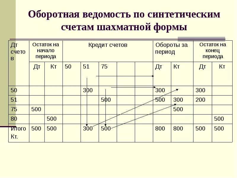 Таблица оборотной ведомости. Шахматная оборотная ведомость таблица. Оборотно-сальдовая ведомость по синтетическим счетам. Шахматная ведомость по синтетическим счетам. Оборотная ведомость шахматная ведомость.