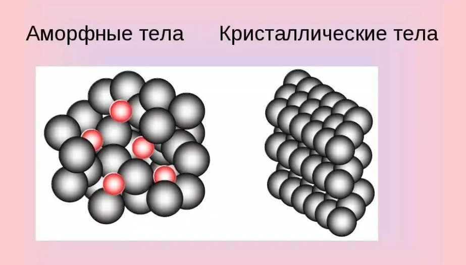 Аморфные решетки. Аморфные ристаллические решётки. Кристаллическая решетка аморфных тел. Аморфная кристаллическая решетка. Структура кристаллической решетки и аморфного тела.