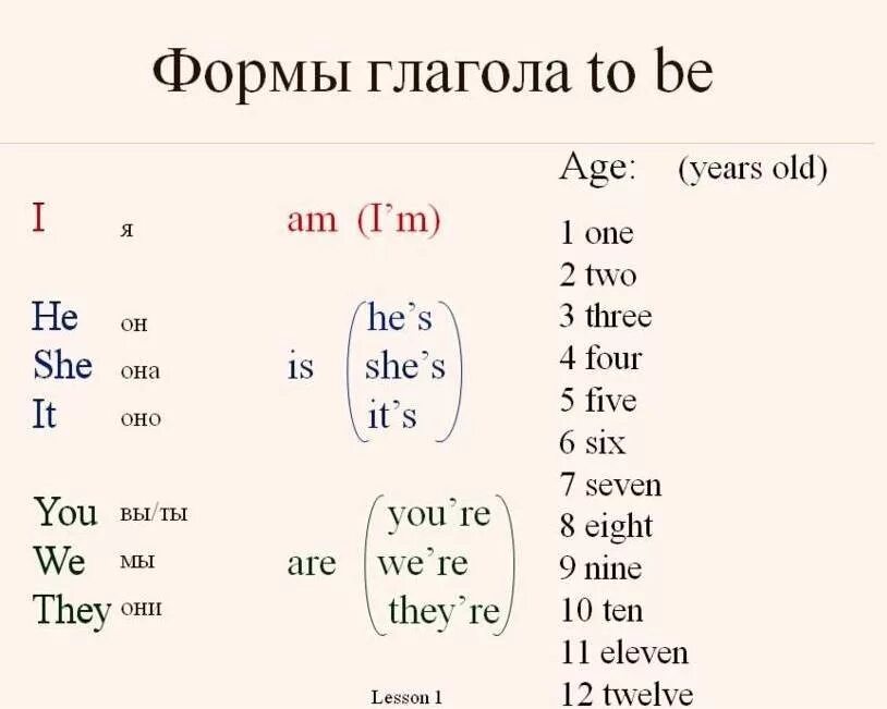 Когда используется are в английском языке. Формы глагола to be в английском языке. Грамматика английского языка глагол to be. Правильная форма глагола be в английском. Утвердительная форма глагола to be.