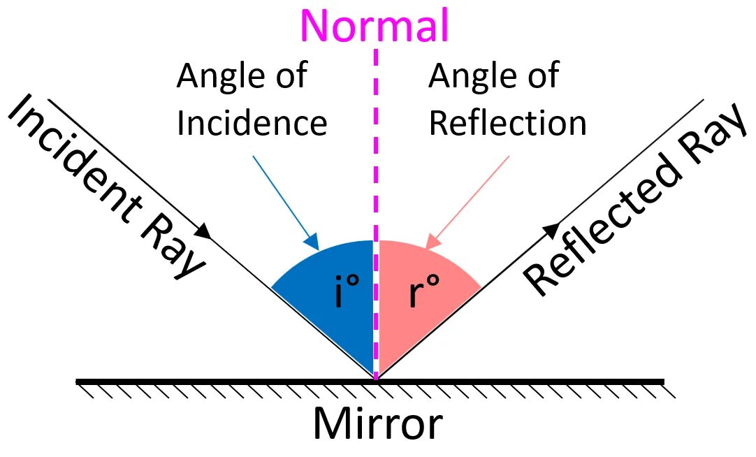 What is reflected in