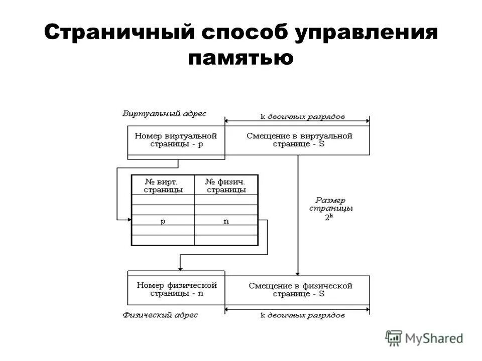 Компоненты управления памятью