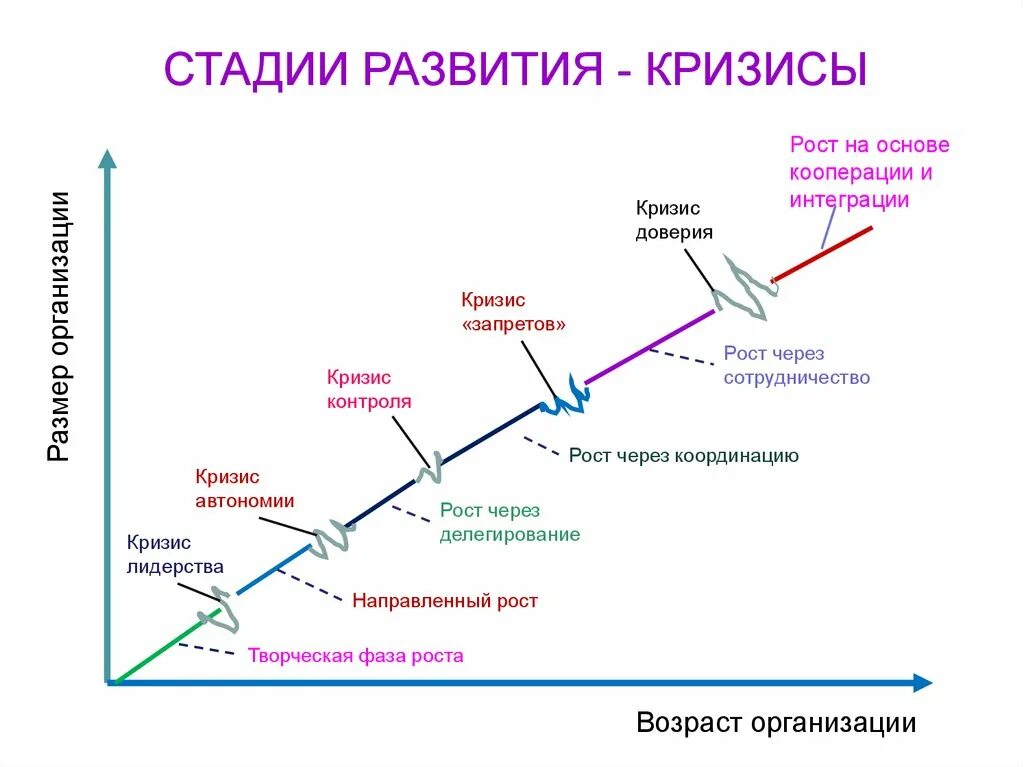 Этапы развития кризисов. Последовательность этапов развития кризиса. Фазы возможного развития кризиса. Стадии развития кризисного процесса. Этапы формирования кризиса это.