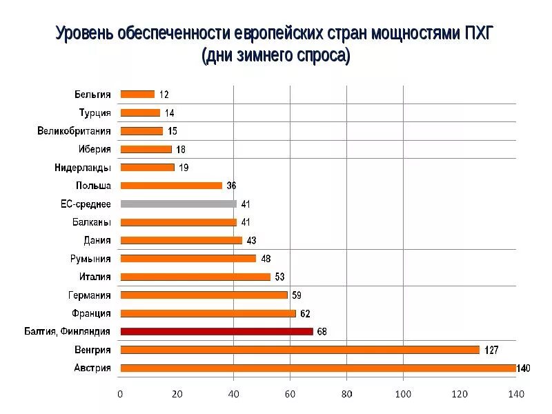 Запасы газа в европе сегодня. Запасы газа в европе. запасы газа в европе в хранилищах на сегодня график. европейские пхг.