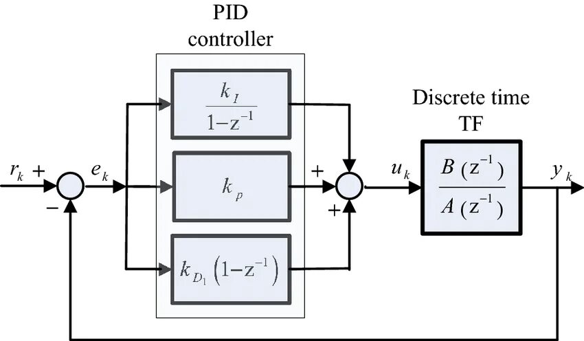 Микросхема pid Controller. Дискретный pid регулятор. Pid Controller Simulink. Дискретный ПИД регулятор формула. Int pid