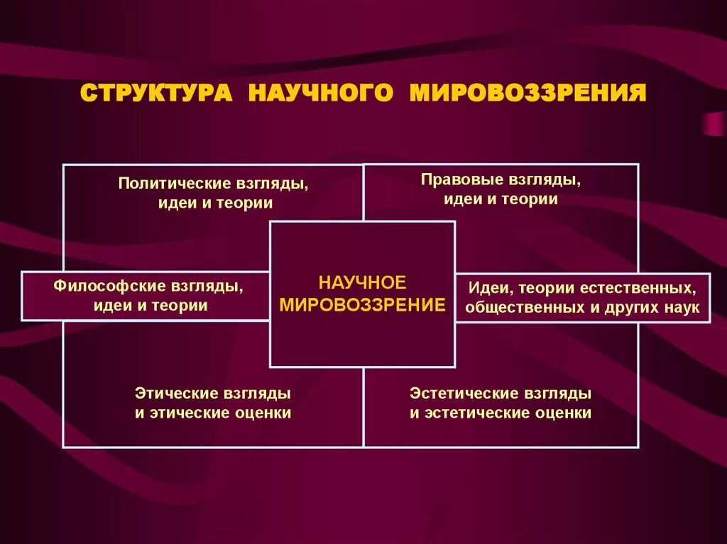 Модели мировоззрения россии. Структура научной теории. Структура научной теории философия. Научное мировоззрение. В структуру научной теории входят.