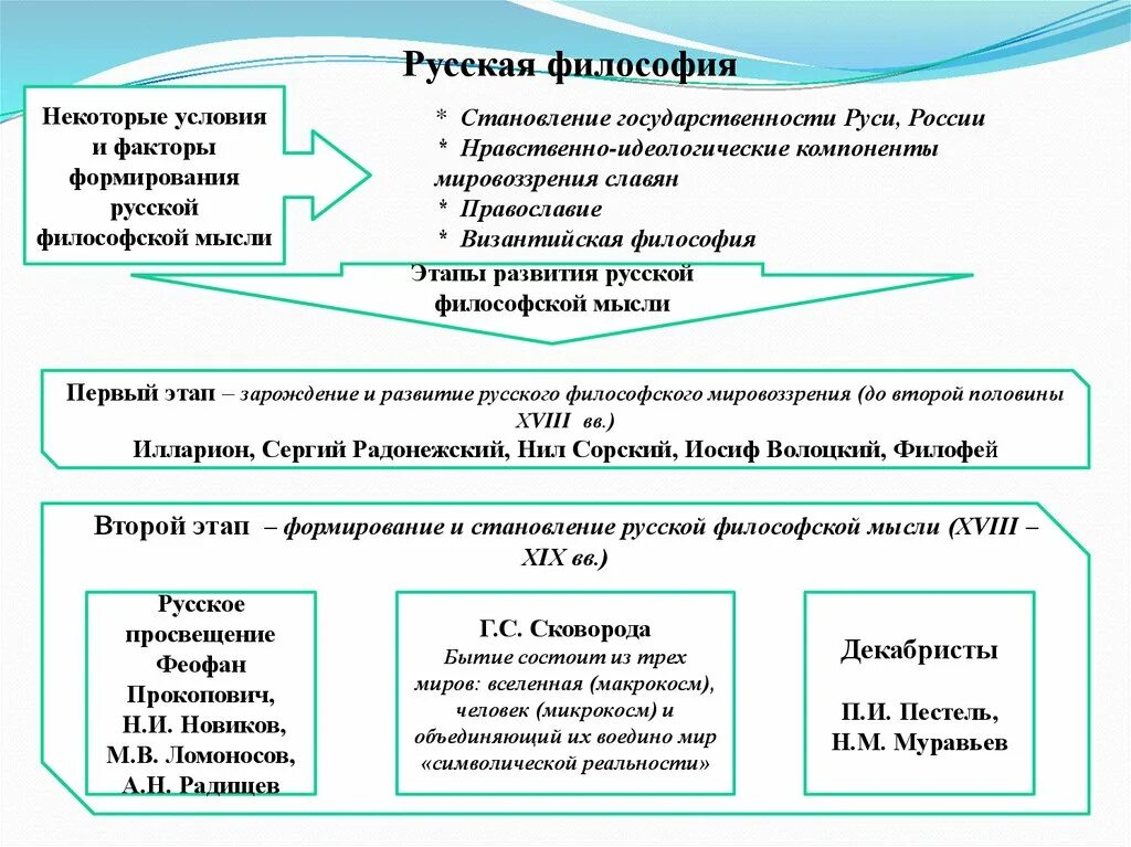 Направления отечественной истории. Этапы развития русской философии схема. Причины формирования русской философии. Представители философии 11 века в России. Зарождение русской философии этапы.