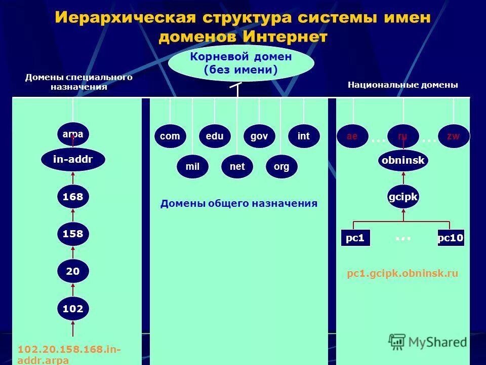система доменных имен dns структура. иерархическая структура доменных адресов в интернете. неиерархические структуры. структура адресации в интернете домен. система доменных имен dns структура.