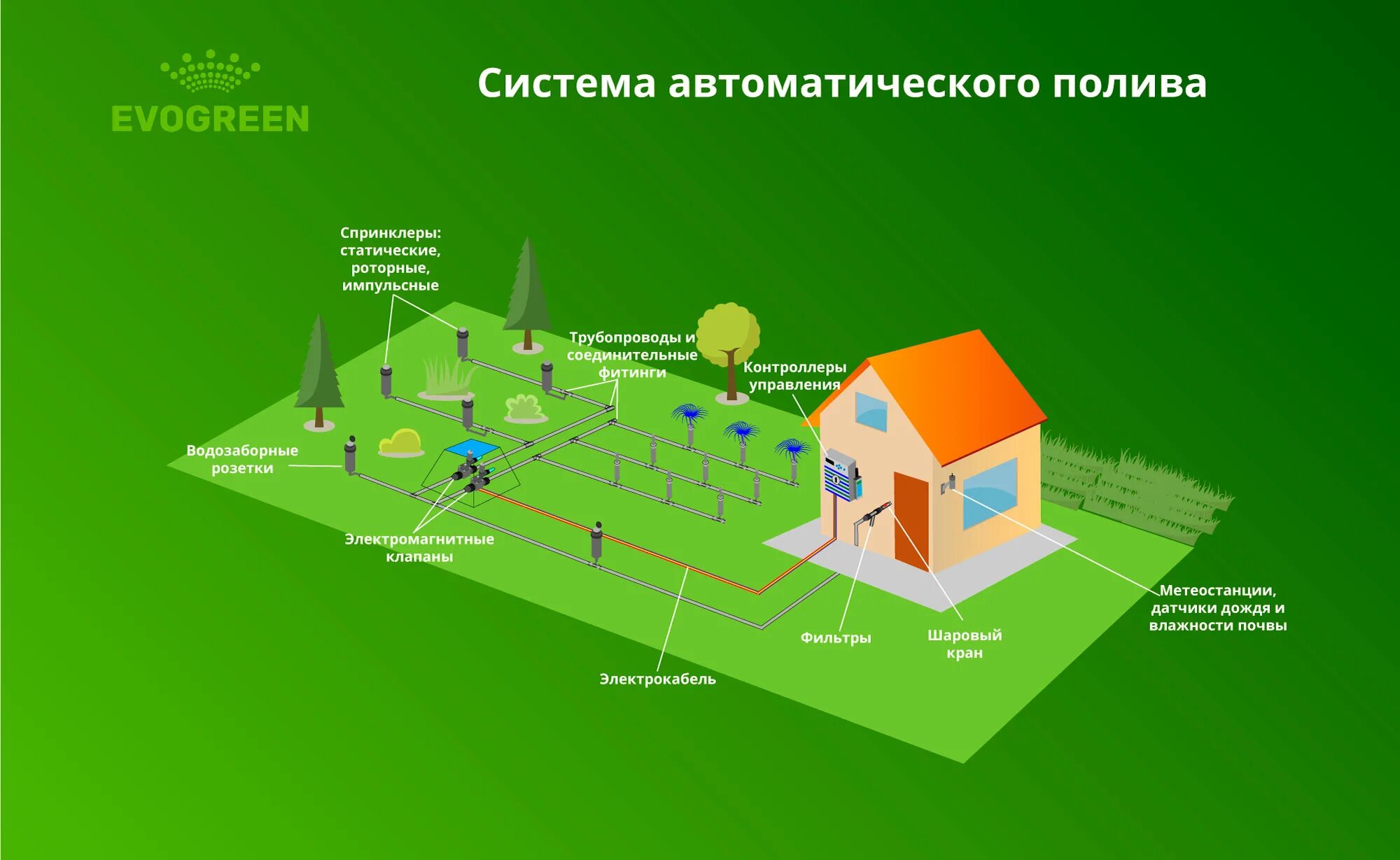 Схема установки автоматического полива. Схема устройства автополива газона. Схема подключения автополив блок управления. Система автополива газона схема. Схема монтажа автополива газона.