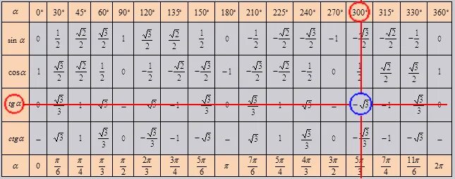 Ctg 1 угол. Таблица тригонометрических значений синусов косинусов. Таблица синусов и косинусов в радианах. Значения синусов косинусов тангенсов котангенсов таблица. Таблица значений синуса косинуса тангенса и котангенса от 0 до 360.