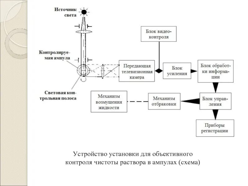 Контроль качества раствора для инъекций. Устройство УК-2 для контроля чистоты инъекционных растворов. Схема производства предварительно наполненных шприцев. Схема производства ампул. Установка для контроля чистоты раствора в ампулах.