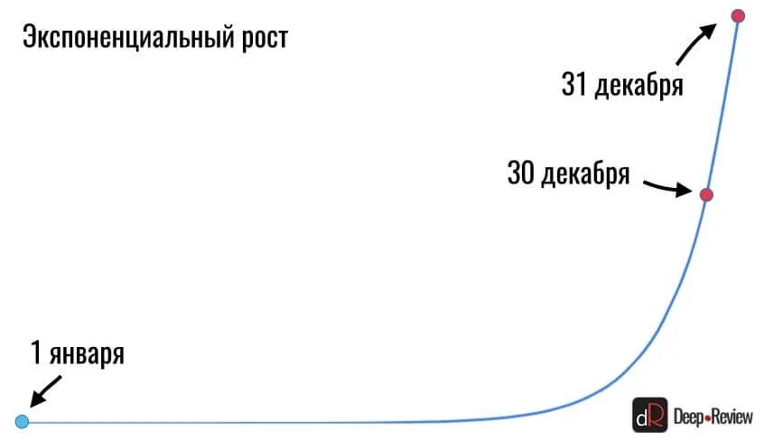 Экспоненциальный рост презентация 10 класс. Рост по экспоненте. Закон экспоненциального роста. Развитие по экспоненте. Растет по экспоненте.