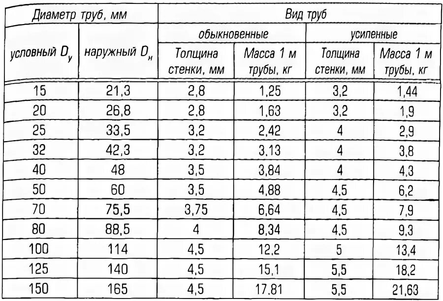 Внутренний диаметр трубы 32 мм стальной. Диаметры стальных сантехнических труб таблица. Водопроводные трубы металлические Размеры. Водопроводные трубы металлические диаметры таблица.