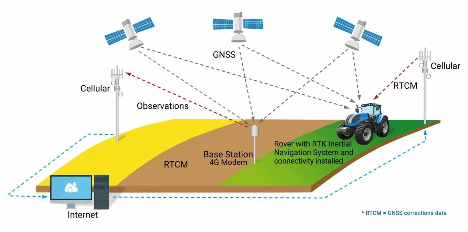 Гнсс приемник схема. Eft радиомодем. Базовая станция rtk. Rtk query. Адаптивная антенная решетка гнсс.