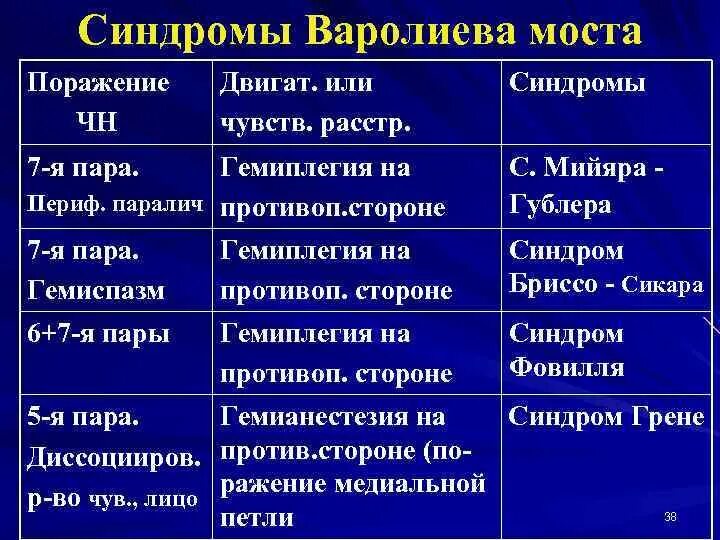 Нарушения моста мозга. Синдромы поражения варолиева моста. поражения варолив моста. альтернирующие синдромы варолиева моста. синдромы поражения моста мозга.