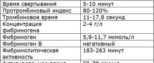 Коагулограмма крови норма и расшифровка. Норма анализа коагулограммы крови. Показатели свертывающей системы крови расшифровка. Показатели нормы коагулограммы у мужчин. Коагулограмма перед операцией