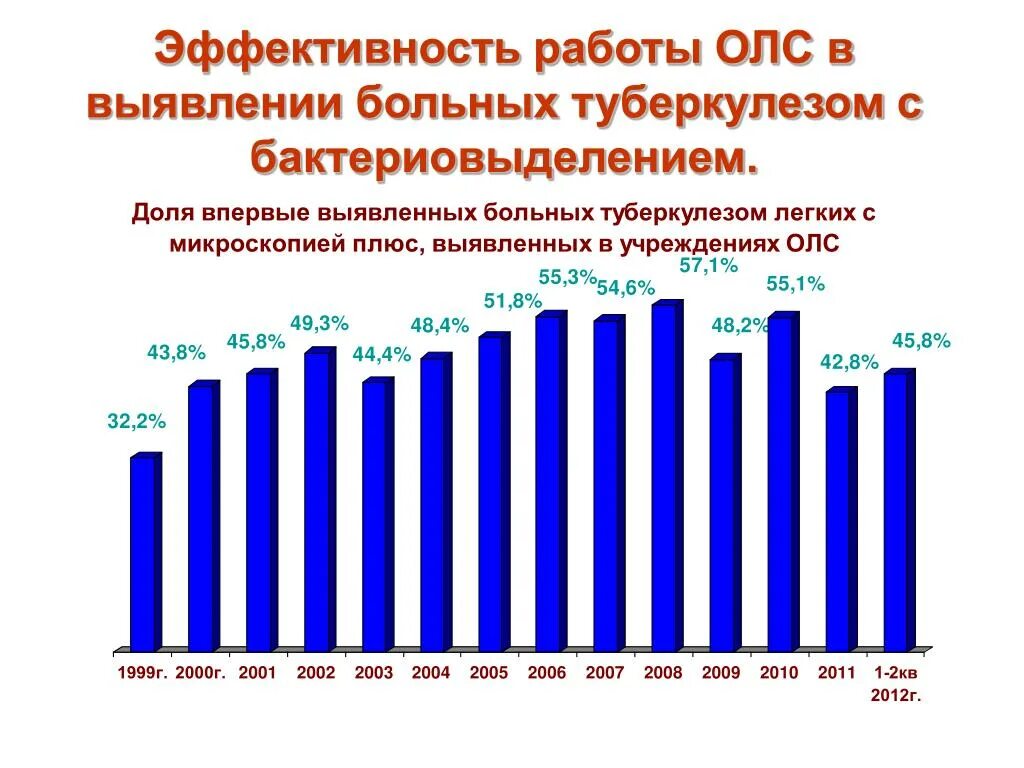 Туберкулез количество больных. Выявлено больных туберкулезом статистика. Общая лечебная сеть туберкулез. Сколько болеют туберкулезом. Число больных туберкулезом в России на 2005 год.