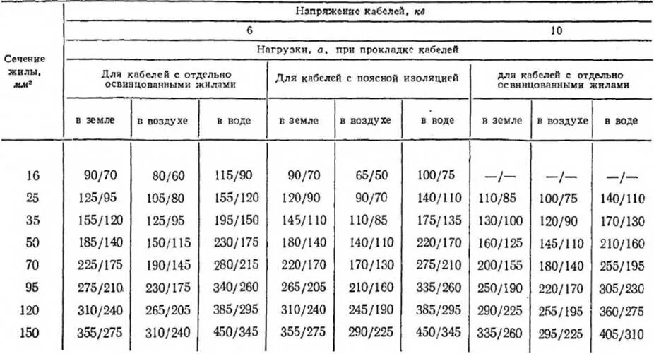 Токовые нагрузки кабельных линий