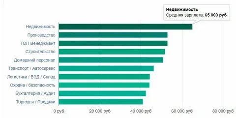 Сколько возьмут из москвы