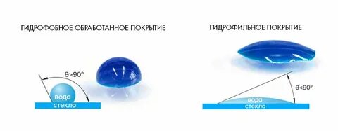 Гидрофобный это