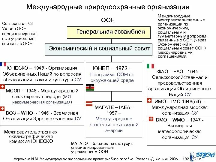 Специальные органы оон. Специализированные учреждения ООН таблица. Схема системы организации Объединенных наций (ООН). Специализированные учреждения ООН схема. Специализированные учреждения ООН И их функции.