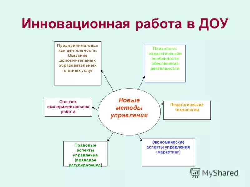 Технологии работы с детьми в доу. Инновационная деятельность по ФГОС В детском саду. Направления инновационной деятельности в ДОУ В соответствии с ФГОС. Инновационная деятельность в детском саду по ФГОС примеры. Педагогические технологии в инновационной деятельности в ДОУ по ФГОС.