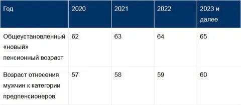 Предпенсионный возраст в 2024 году для мужчин
