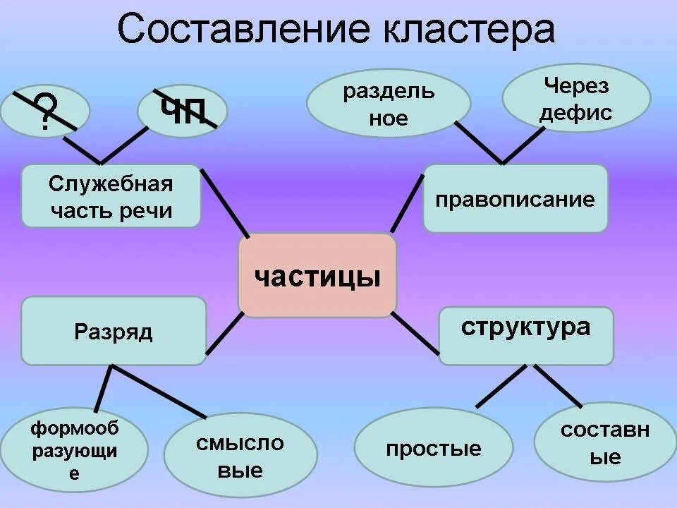 Повторение темы частица. Кластер на уроках русского языка. Составление кластера на уроке. Кластер частица. Составление кластера на уроках русского языка.