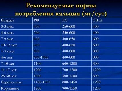 Норма кальция в сутки для женщин. Норма кальция для человека в сутки. Норма кальция в сутки. Рекомендуемая норма кальция. Норма кальция в сутки для женщин.