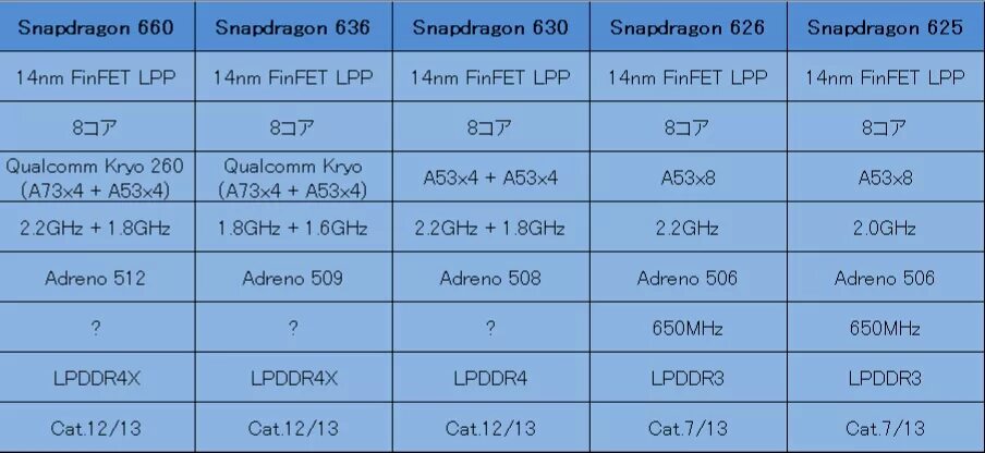 Qualcomm Snapdragon 626 8 GB. Qualcomm Snapdragon 630 2.2 ГГЦ. Adreno 660. Процессор Adreno. Adreno 650