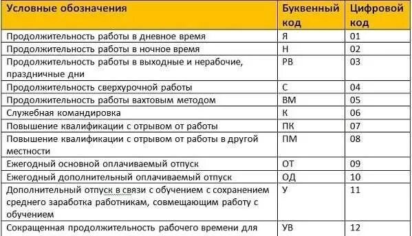 Буква а в табеле учета рабочего. Буквенные обозначения в табеле учета рабочего времени. табель учета рабочего времени расшифровка обозначений. обозначение букв в табеле учета рабочего времени в 1с. обозначения учета табель учета рабочего времени.