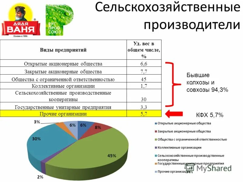 общество с ограниченной ответственностью сельскохозяйственное предприятие
