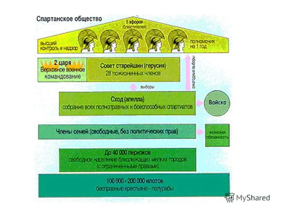 Общественный строй спарты. Политическое устройство спарты. Схема государственного устройства спарты. Политический режим в спарте. Социальный строй спарты.
