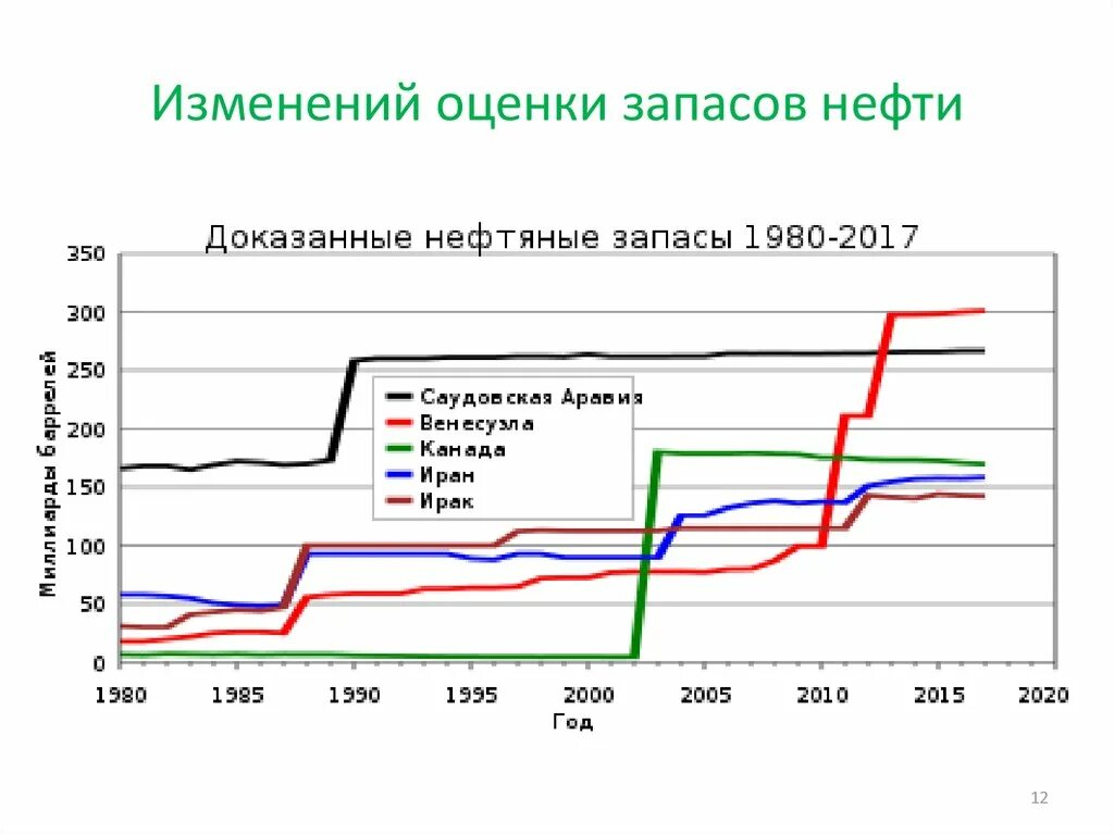 Нефтяные запасы Саудовской Аравии. Динамика изменений заявляемых запасов нефти. Оцененные запасы нефти. Запасы нефти в саудовской аравии