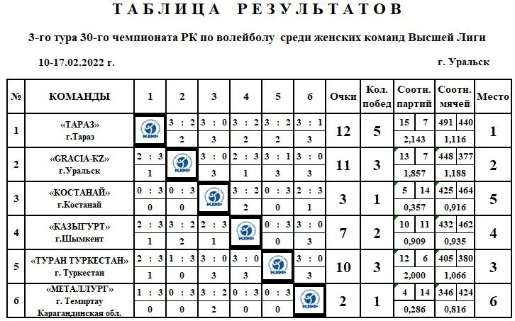 Таблица волейбол. Турнирная таблица по волейболу. Таблица по волейболу мужчины. Волейбол Чемпионат России женщины турнирная таблица. Бутан премьер лига таблица