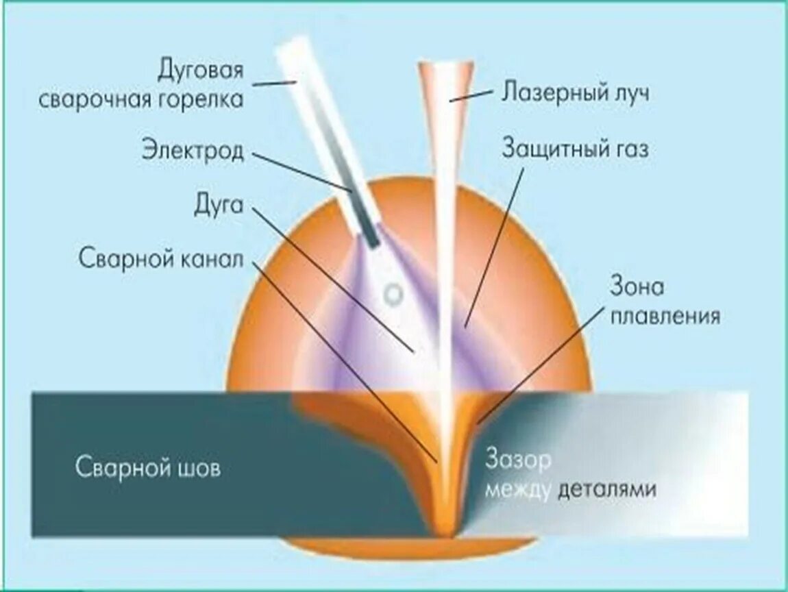 Оборудования гибридной лазерно-дуговой сварки. Лазерная сварка weld. Лазерная сварка astera. Гибридная сварка. Лазерная микросварка.