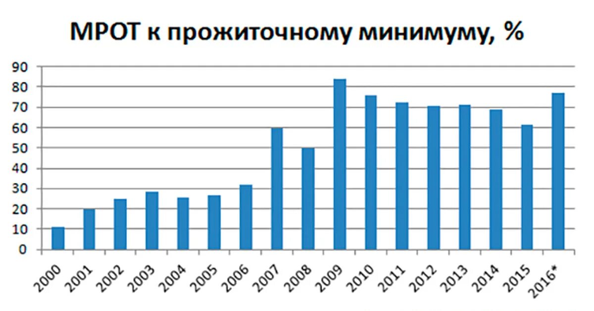 Соотношение минимальной заработной платы и прожиточного минимума. МРОТ И прожиточный минимум. Диаграмма МРОТ И прожиточного минимума. График МРОТ И прожиточного минимума.