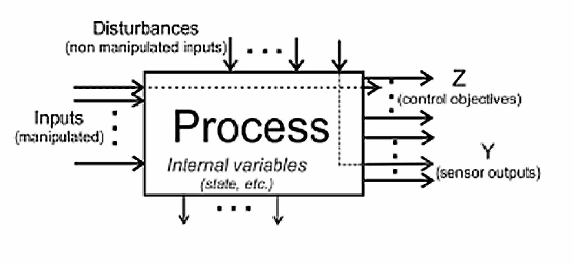 Process variable. Control. variable spectrum control (vsc). disturbance. output feedback control, observability and observer design.