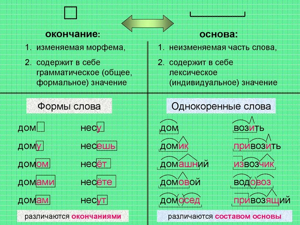 Словообразование слово класс. Основные понятия морфемики и словообразования. Морфемика и словообразование. Морфемика состав слова и словообразование. Таблица по морфемике.