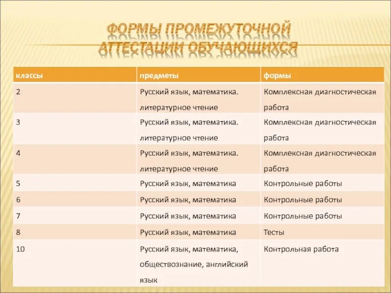 Формы промежуточной аттестации в школе