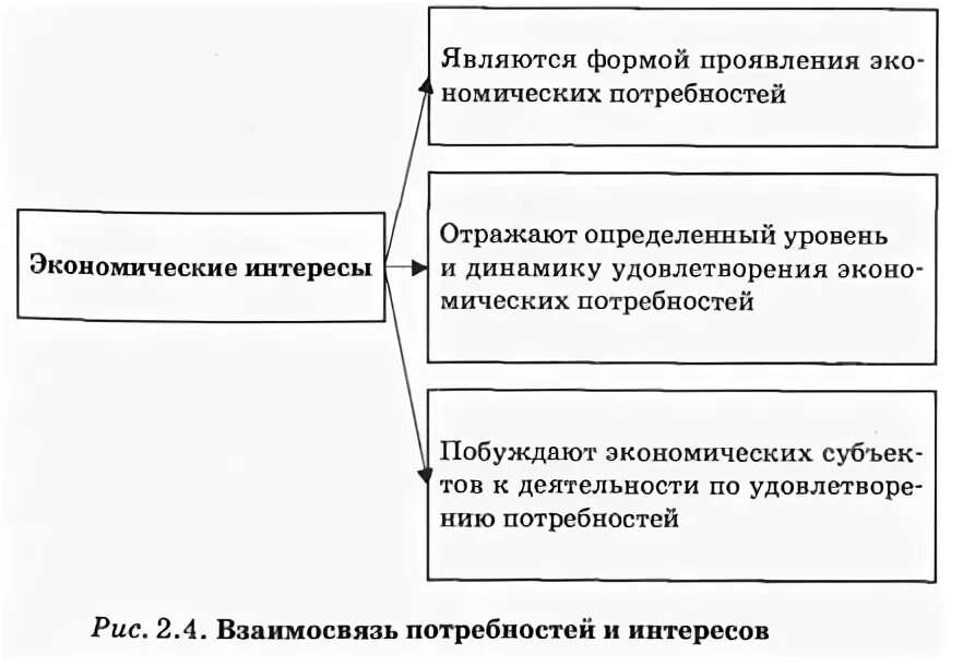 Личные интересы в экономике. Экономические интересы схема. Экономические потребности и интересы. Классификация экономических интересов. Взаимосвязь экономических интересов и потребностей.