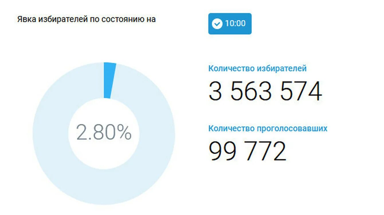 Явка выборы президента 24 год. Явка избирателей. Статистика голосования выборы 2024.