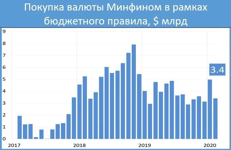 Покупка валюты. Объемы покупки валюты ЦБ РФ. Объем покупки валюты ЦБ РФ график. Бюджетное правило ЦБ. Сколько долларов продал цб